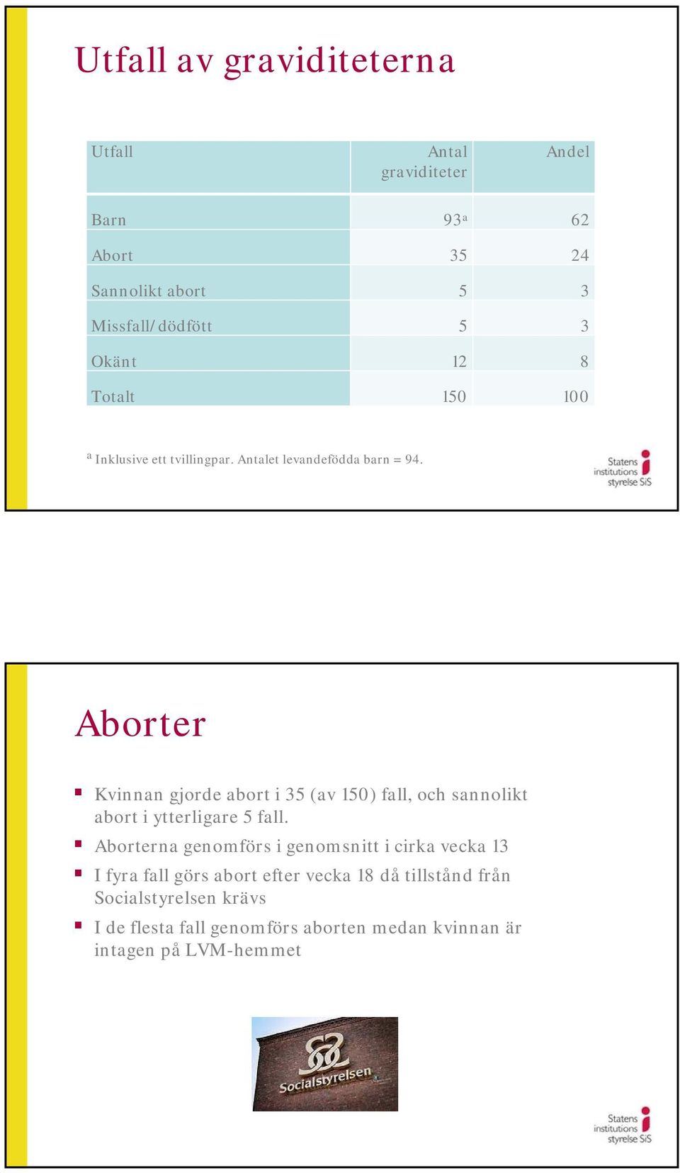 Aborter Kvinnan gjorde abort i 35 (av 150) fall, och sannolikt abort i ytterligare 5 fall.