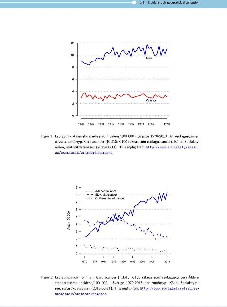 se/statistik/statistikdatabas 9 8 7 Adenocarcinom Skivepitelcancer Odifferentierad cancer Antal/1 6 5 4 3 2 1 197 1975 198 1985 199 1995 2 25 213 Figur 2. Esofaguscancer för män.