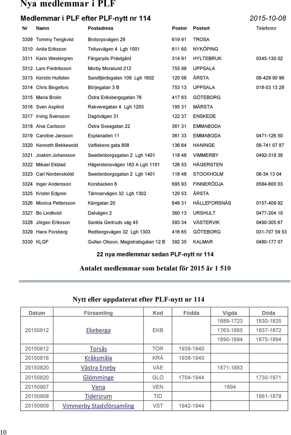 1602 120 56 ÅRSTA 08-429 90 96 3314 Chris Bingefors Börjegatan 3 B 753 13 UPPSALA 018-53 13 28 3315 Maria Brolin Östra Eriksbergsgatan 76 417 63 GÖTEBORG 3316 Sven Asplind Rakveregatan 4 Lgh 1203 195