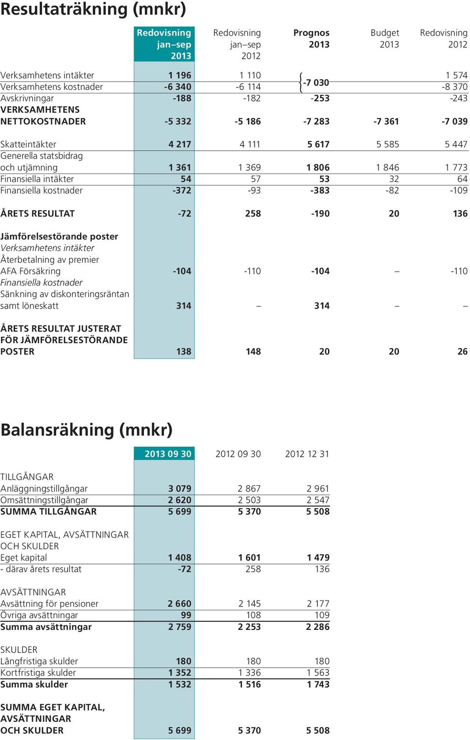 806 1 846 1 773 Finansiella intäkter 54 57 53 32 64 Finansiella kostnader -372-93 -383-82 -109 ÅRETS RESULTAT -72 258-190 20 136 Jämförelsestörande poster Verksamhetens intäkter Återbetalning av