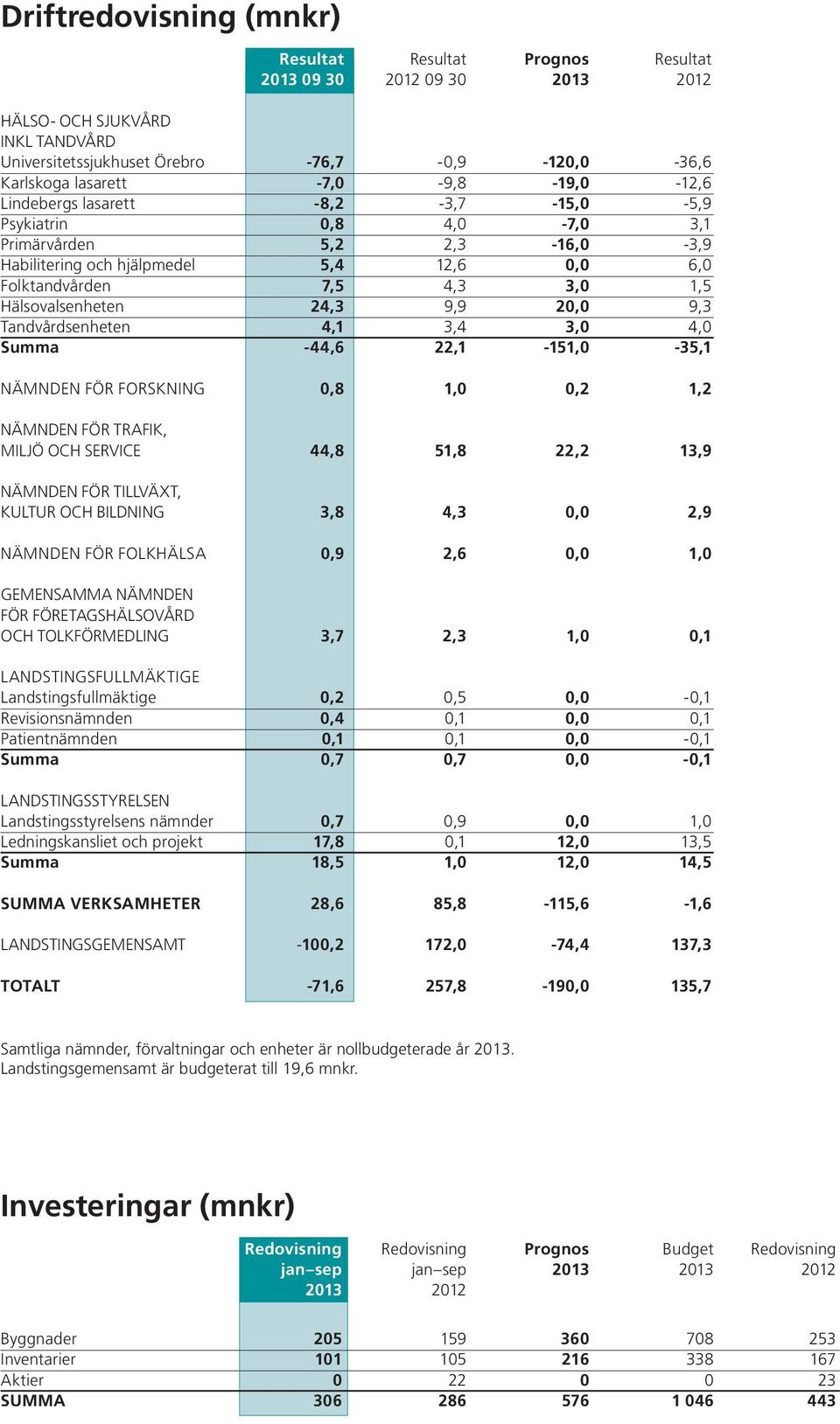 Hälsovalsenheten 24,3 9,9 20,0 9,3 Tandvårdsenheten 4,1 3,4 3,0 4,0 Summa -44,6 22,1-151,0-35,1 NÄMNDEN FÖR FORSKNING 0,8 1,0 0,2 1,2 NÄMNDEN FÖR TRAFIK, MILJÖ OCH SERVICE 44,8 51,8 22,2 13,9 NÄMNDEN