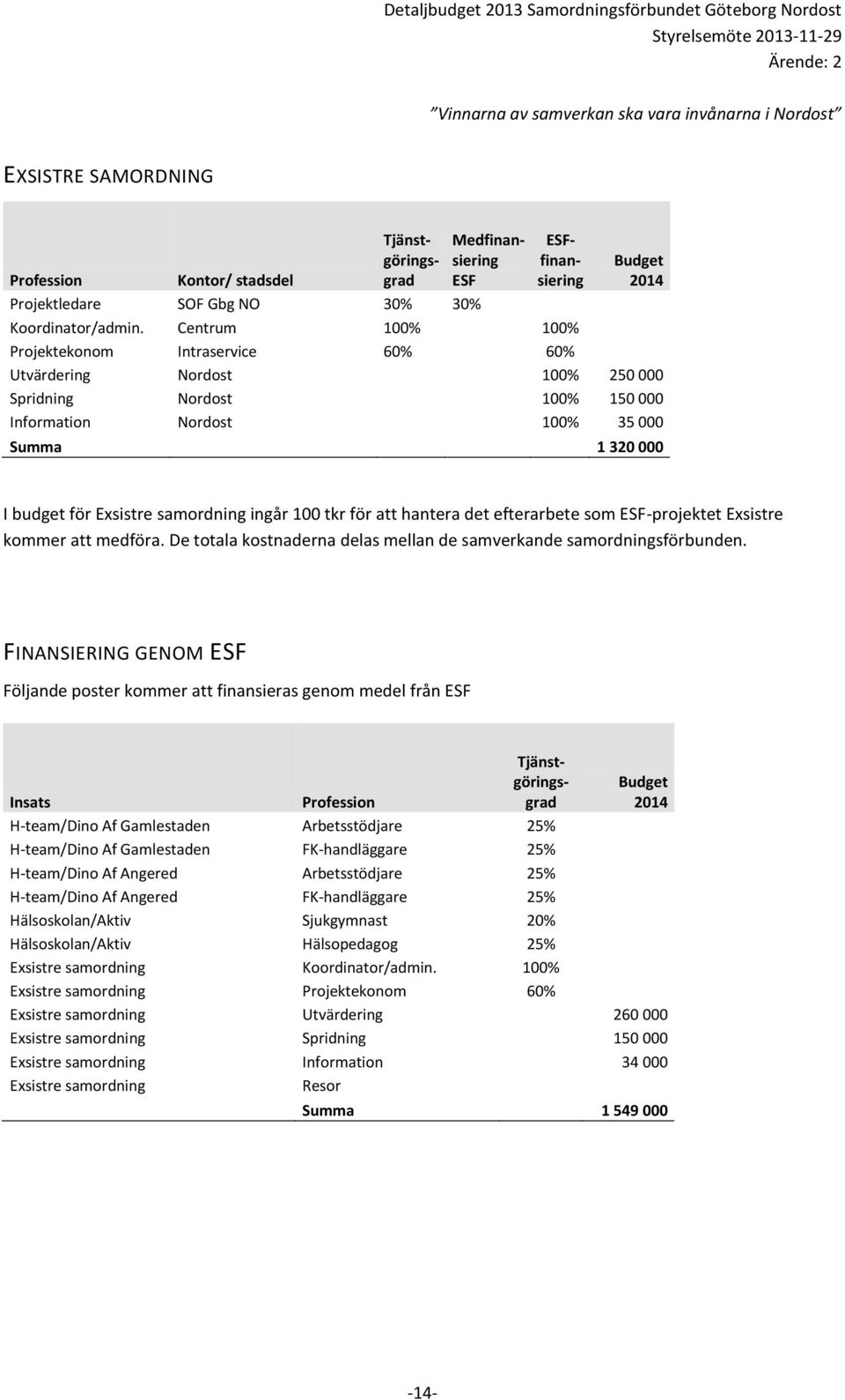 ingår 100 tkr för att hantera det efterarbete som ESF-projektet Exsistre kommer att medföra. De totala kostnaderna delas mellan de samverkande samordningsförbunden.