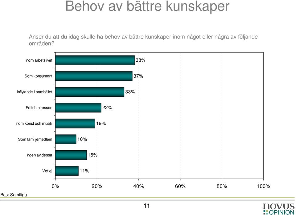 Inom arbetslivet 38% Som konsument 37% Inflytande i samhället 33% Fritidsintressen