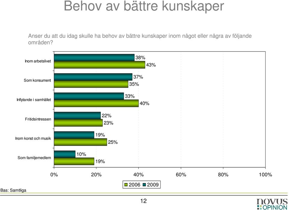 Inom arbetslivet Som konsument 38% 43% 37% 35% Inflytande i samhället 33% 40%