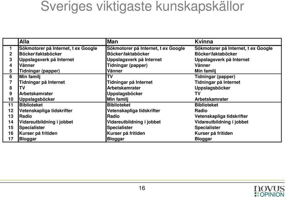 familj TV Tidningar (papper) 7 Tidningar på Internet Tidningar på Internet Tidningar på Internet 8 TV Arbetskamrater Uppslagsböcker 9 Arbetskamrater Uppslagsböcker TV 10 Uppslagsböcker Min familj