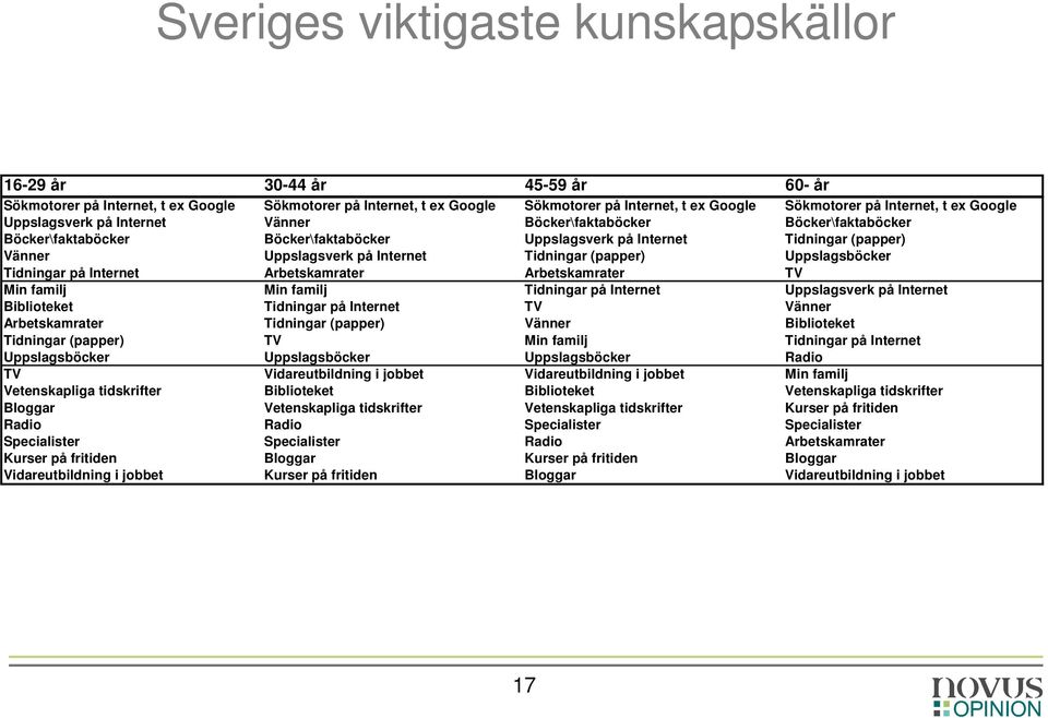 Internet Tidningar (papper) Uppslagsböcker Tidningar på Internet Arbetskamrater Arbetskamrater TV Min familj Min familj Tidningar på Internet Uppslagsverk på Internet Biblioteket Tidningar på