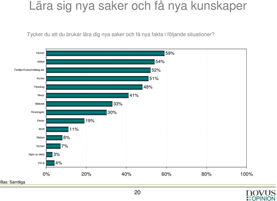 Vänner Jobbet Familjen\frukost\middag etc Kurser Föredrag Resor 41% 59% 54% 52% 51% 48%