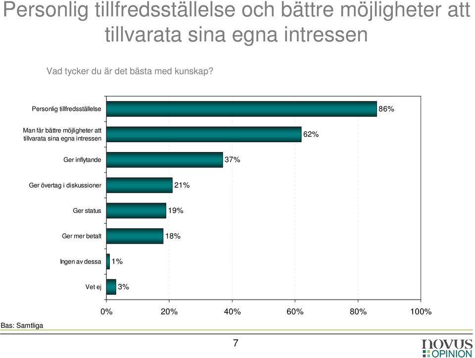 Personlig tillfredsställelse 86% Man får bättre möjligheter att tillvarata sina egna intressen