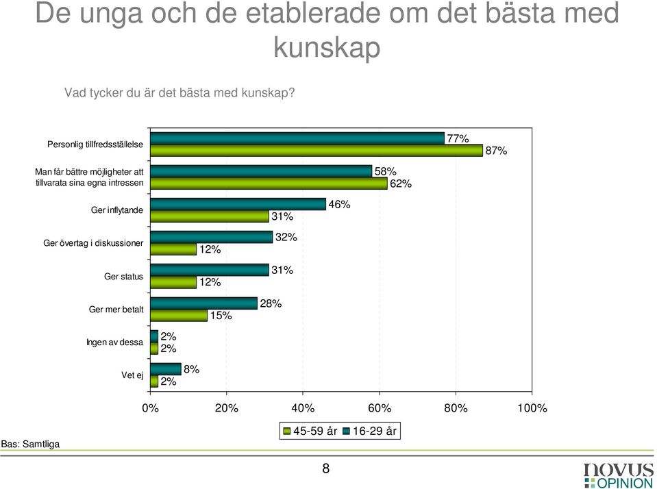 inflytande Ger övertag i diskussioner Ger status 12% 12% 31% 32% 31% 46% 58% 62% 77% 87% Ger mer