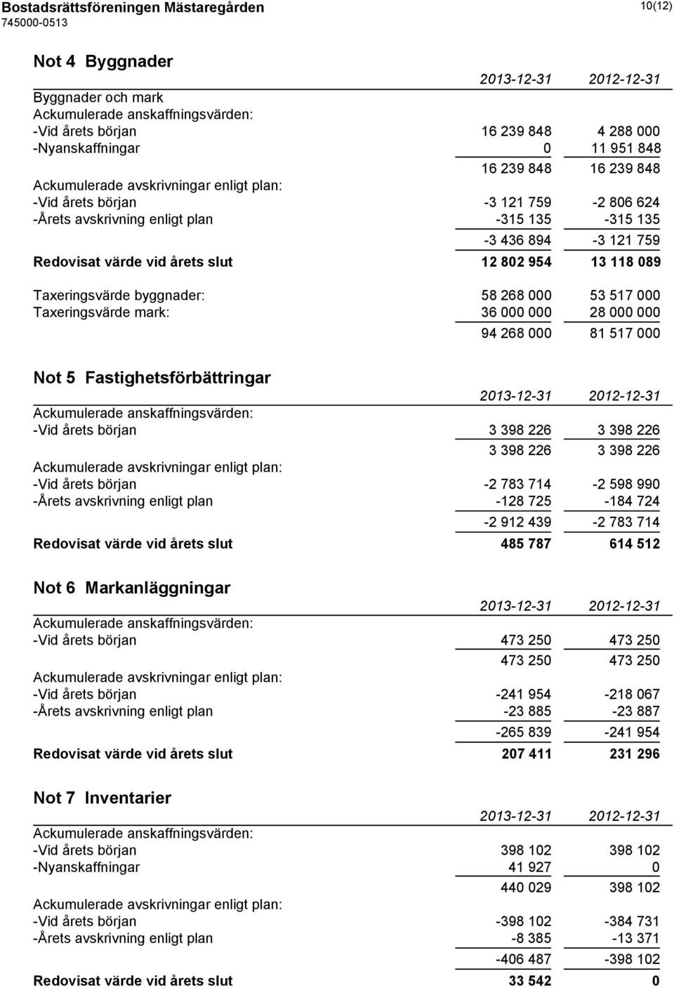 089 Taxeringsvärde byggnader: 58 268 000 53 517 000 Taxeringsvärde mark: 36 000 000 28 000 000 94 268 000 81 517 000 Not 5 Fastighetsförbättringar Ackumulerade anskaffningsvärden: -Vid årets början 3
