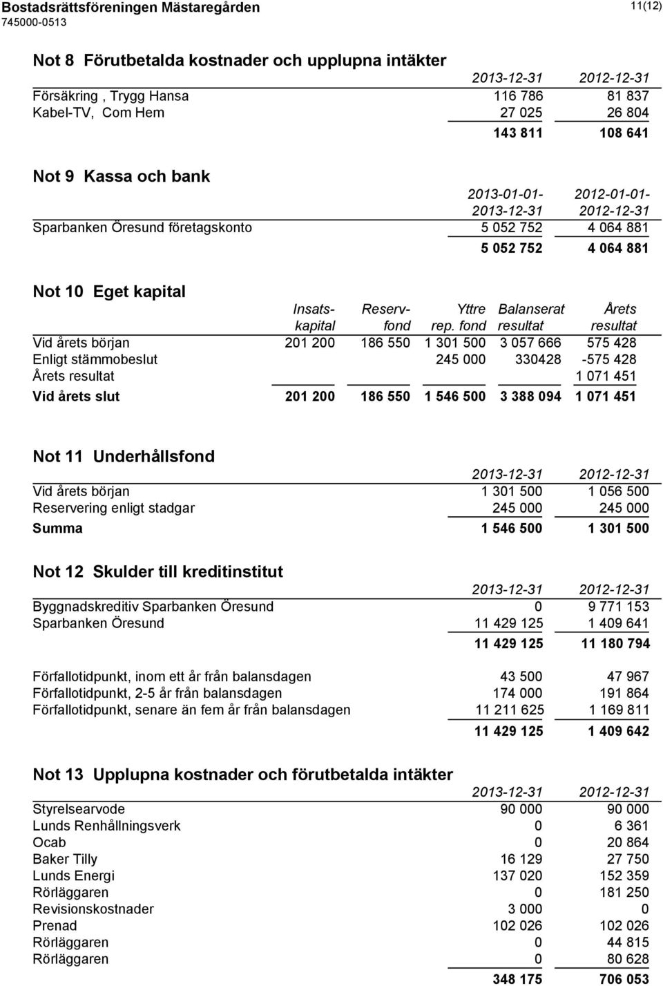 fond resultat resultat Vid årets början 201 200 186 550 1 301 500 3 057 666 575 428 Enligt stämmobeslut 245 000 330428-575 428 Årets resultat 1 071 451 Vid årets slut 201 200 186 550 1 546 500 3 388