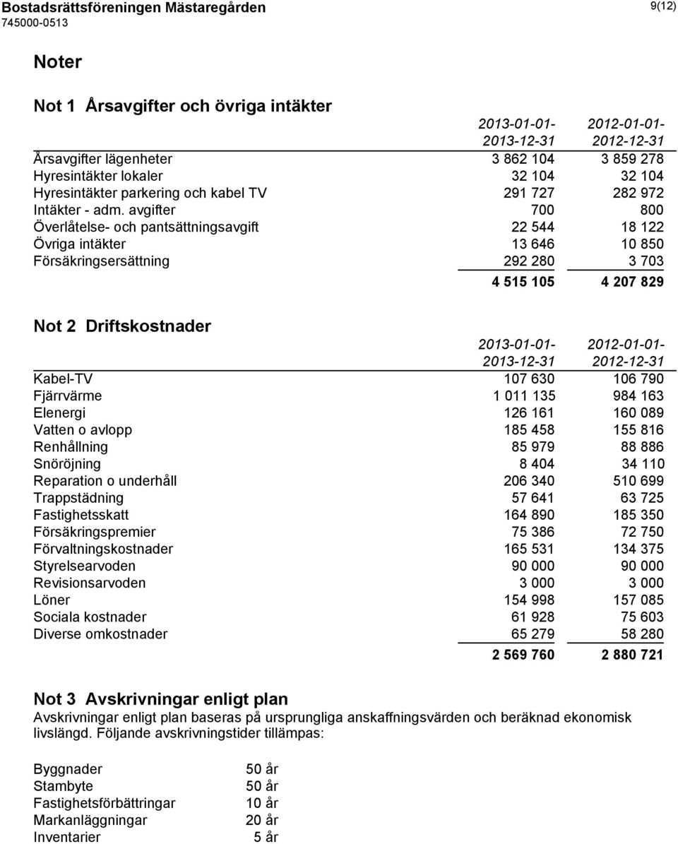 avgifter 700 800 Överlåtelse- och pantsättningsavgift 22 544 18 122 Övriga intäkter 13 646 10 850 Försäkringsersättning 292 280 3 703 4 515 105 4 207 829 Not 2 Driftskostnader 2013-01-01-2012-01-01-
