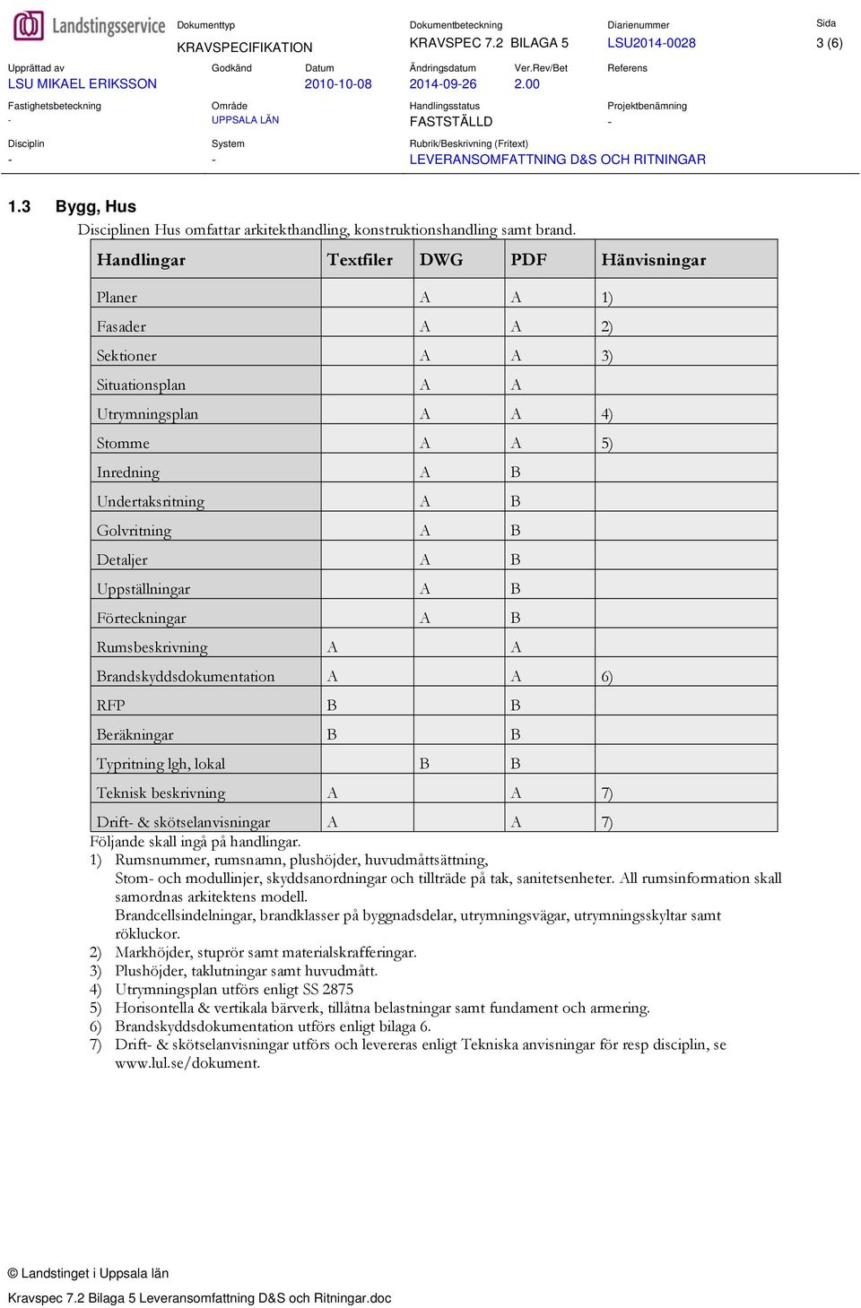 B Rumsbeskrivning A A Brandskyddsdokumentation A A 6) RFP B B Beräkningar B B Typritning lgh, lokal B B Teknisk beskrivning A A 7) Drift- & skötselanvisningar A A 7) 1) Rumsnummer, rumsnamn,