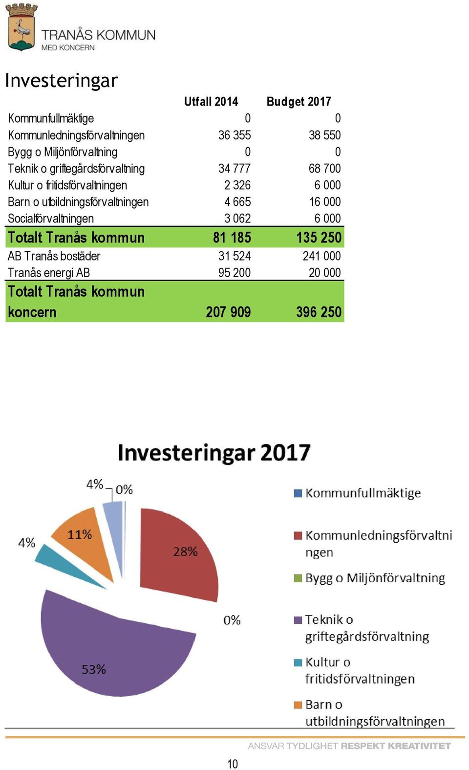 Barn o utbildningsförvaltningen 4 665 16 000 Socialförvaltningen 3 062 6 000 Totalt Tranås kommun 81 185 135