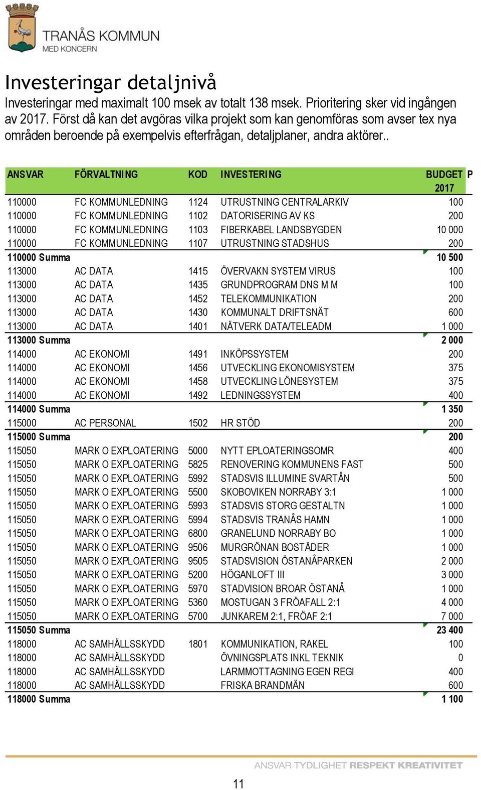 . ANSVAR FÖRVALTNING KOD INVESTERING BUDGET PRIO 2017 110000 FC KOMMUNLEDNING 1124 UTRUSTNING CENTRALARKIV 100 0 110000 FC KOMMUNLEDNING 1102 DATORISERING AV KS 200 0 110000 FC KOMMUNLEDNING 1103