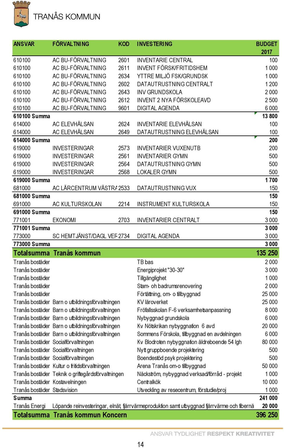 610100 AC BU-FÖRVALTNING 9601 DIGITAL AGENDA 6 000 610100 Summa 13 800 614000 AC ELEVHÄLSAN 2624 INVENTARIE ELEVHÄLSAN 100 614000 AC ELEVHÄLSAN 2649 DATAUTRUSTNING ELEVHÄLSAN 100 614000 Summa 200