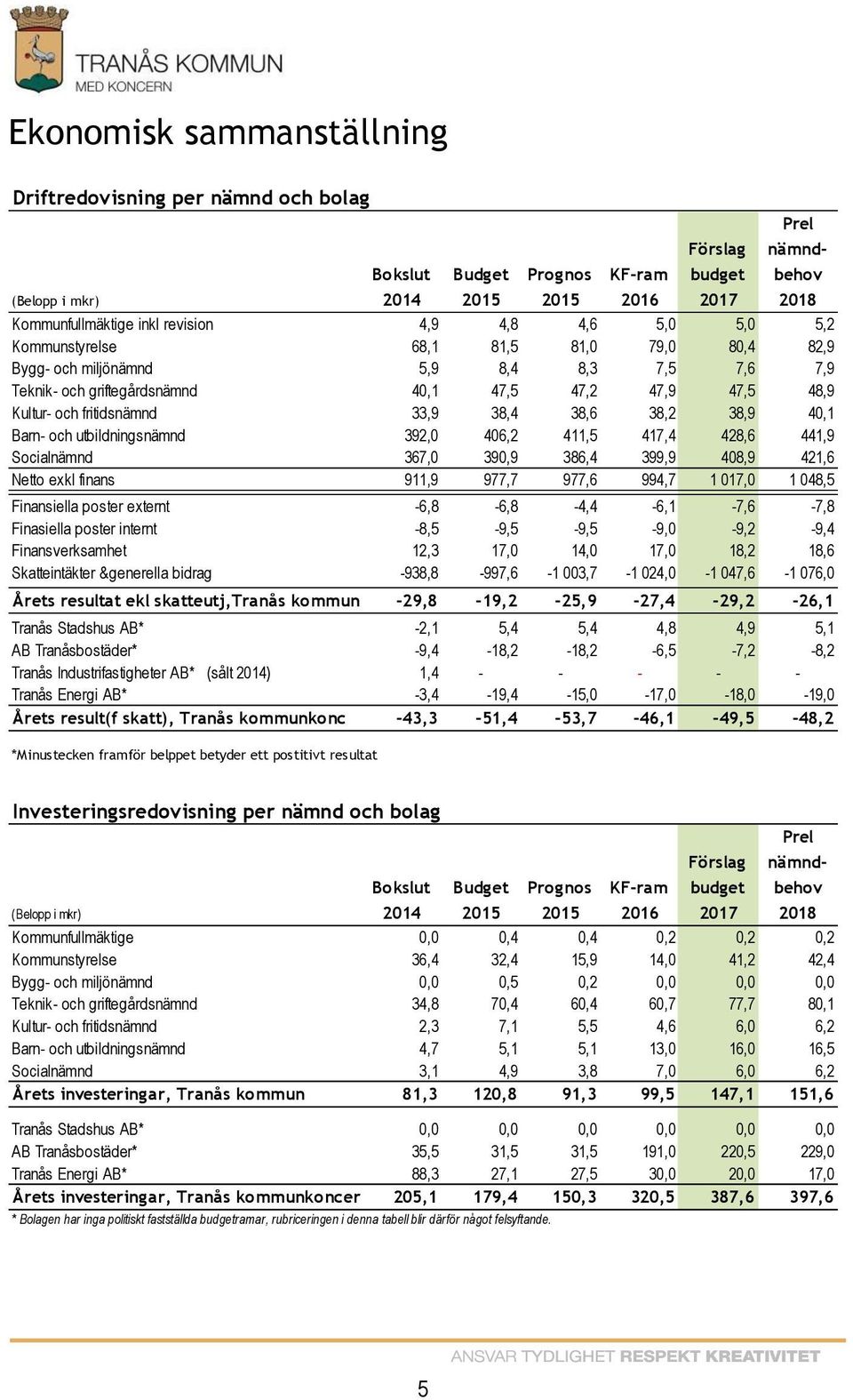 38,9 40,1 Barn- och utbildningsnämnd 392,0 406,2 411,5 417,4 428,6 441,9 Socialnämnd 367,0 390,9 386,4 399,9 408,9 421,6 Netto exkl finans 911,9 977,7 977,6 994,7 = 1 017,0 1 048,5 Finansiella poster
