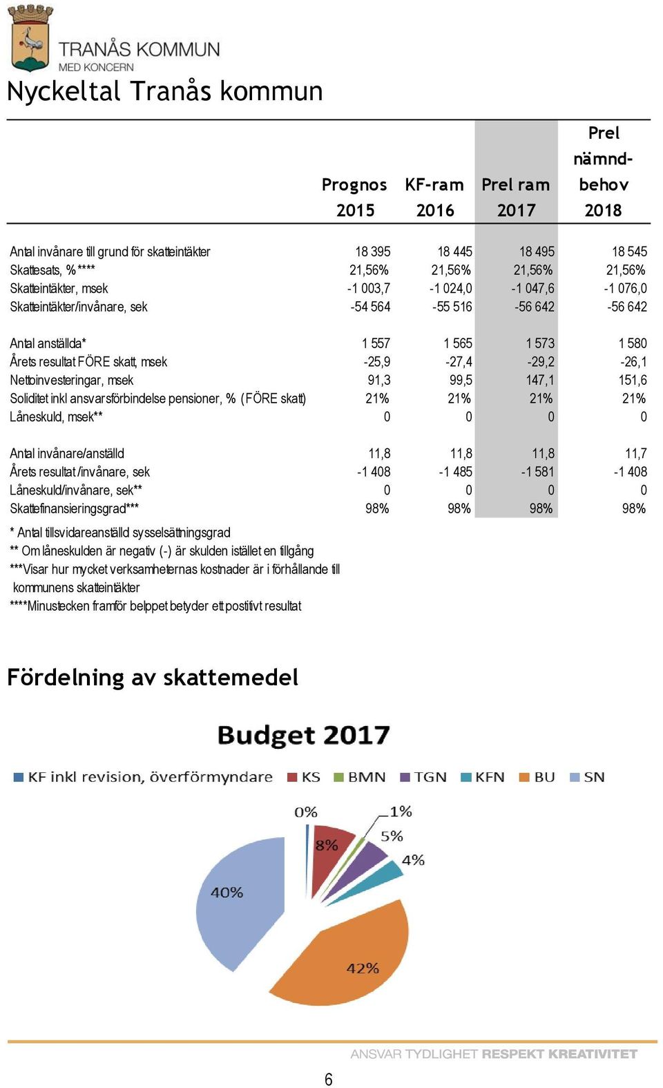 -25,9-27,4-29,2-26,1 Nettoinvesteringar, msek 91,3 99,5 147,1 151,6 Soliditet inkl ansvarsförbindelse pensioner, % (FÖRE skatt) 21% 21% 21% 21% Låneskuld, msek** 0 0 0 0 Antal invånare/anställd 11,8