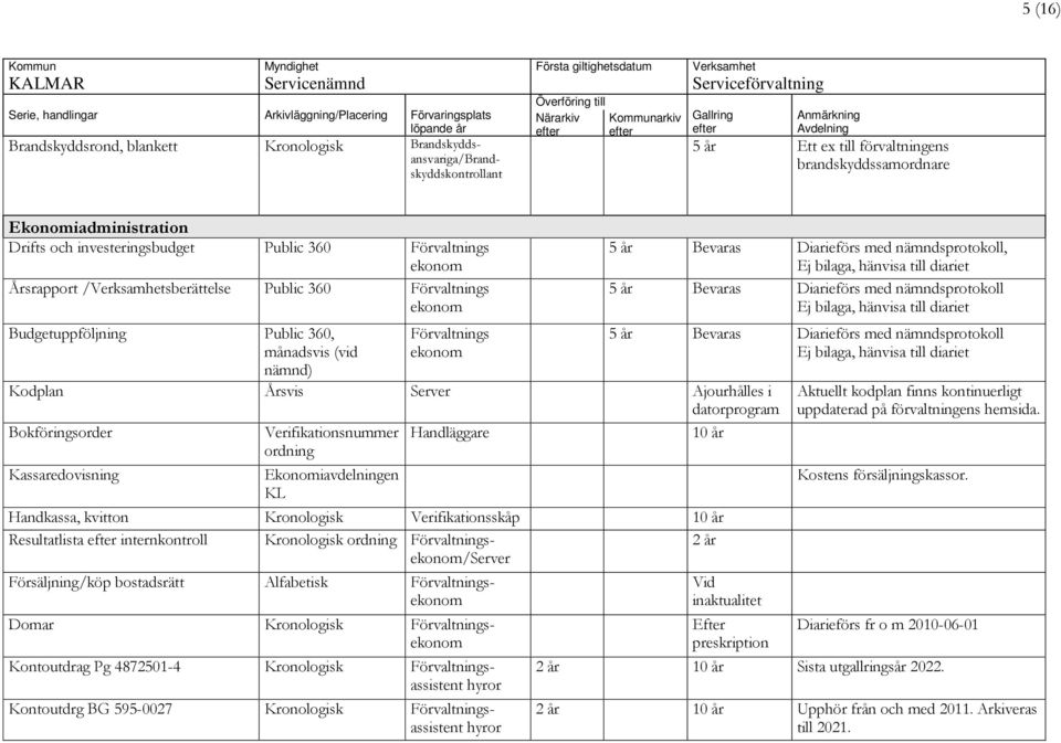 Ajourhålles i datorprogram Bokföringsorder Verifikationsnummer Handläggare 10 år ordning Kassaredovisning Ekonomiavdelningen KL Handkassa, kvitton Kronologisk Verifikationsskåp 10 år Resultatlista