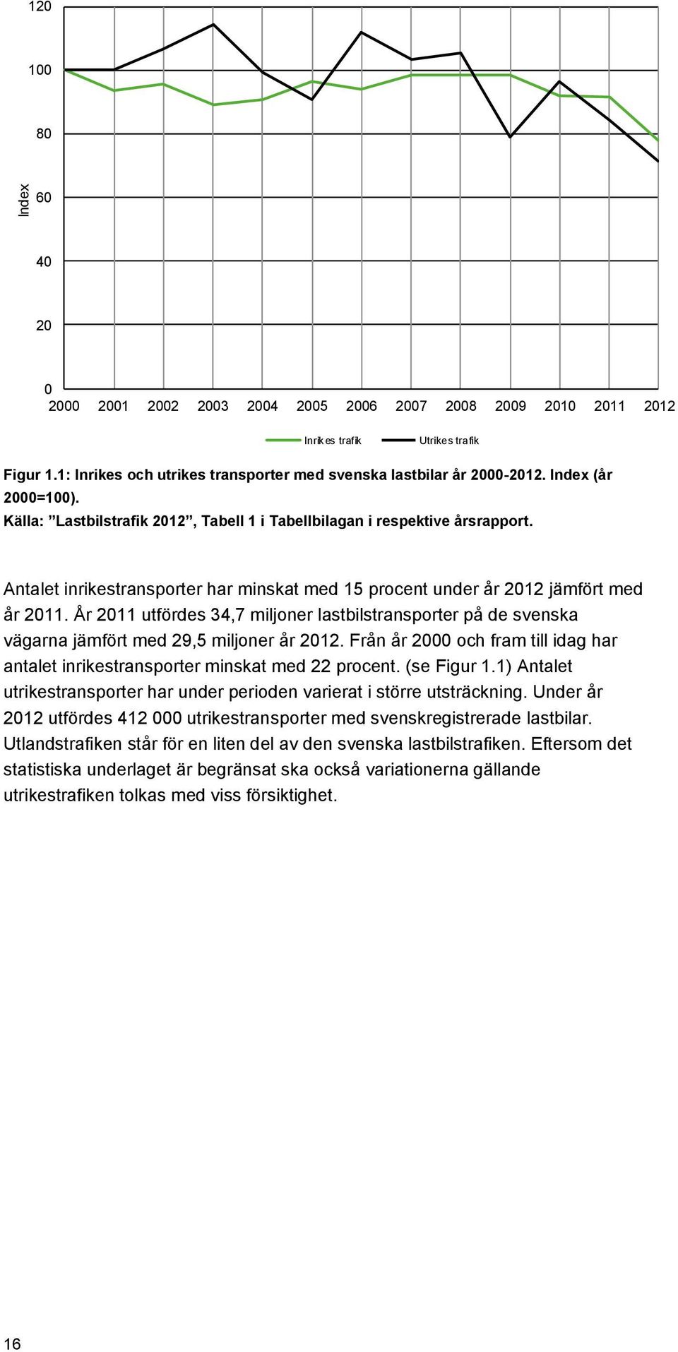 Antalet inrikestransporter har minskat med 15 procent under år 2012 jämfört med år 2011. År 2011 utfördes 34,7 miljoner lastbilstransporter på de svenska vägarna jämfört med 29,5 miljoner år 2012.