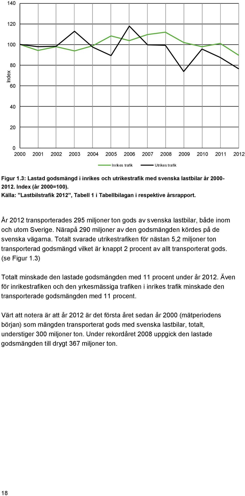 År 2012 transporterades 295 miljoner ton gods av svenska lastbilar, både inom och utom Sverige. Närapå 290 miljoner av den godsmängden kördes på de svenska vägarna.