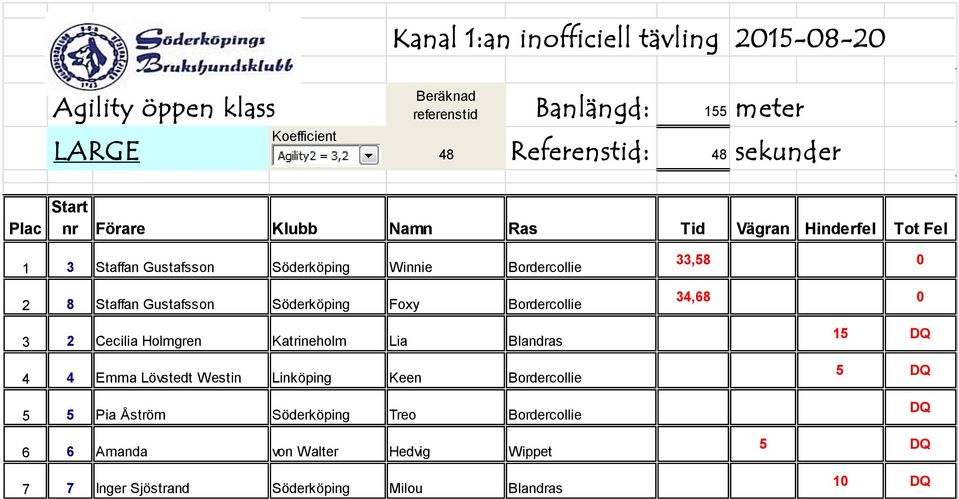Blandras 4 4 Emma Lövstedt Westin Linköping Keen Bordercollie 5 5 Pia Åström Söderköping Treo