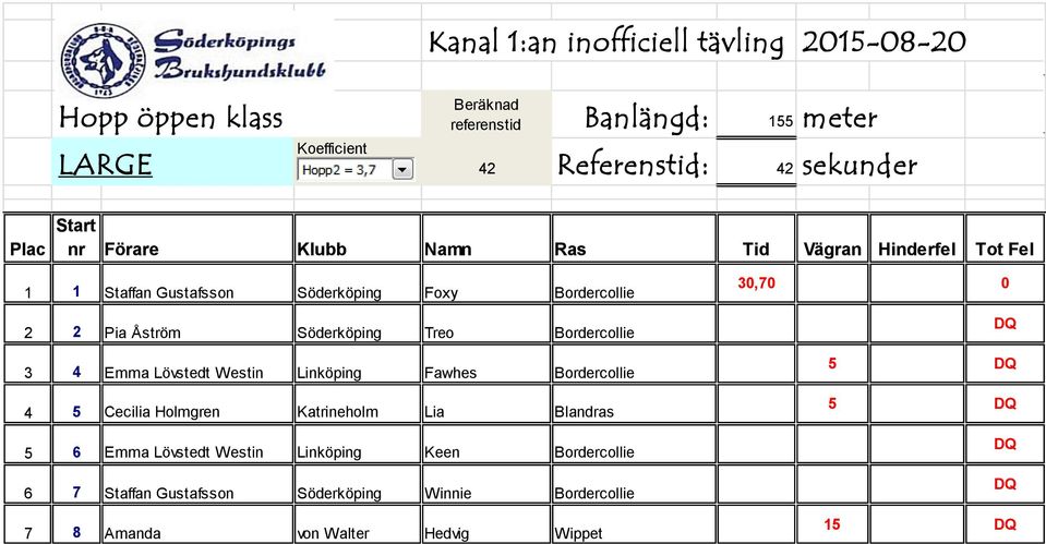 Bordercollie 4 5 Cecilia Holmgren Katrineholm Lia Blandras 5 6 Emma Lövstedt Westin Linköping Keen