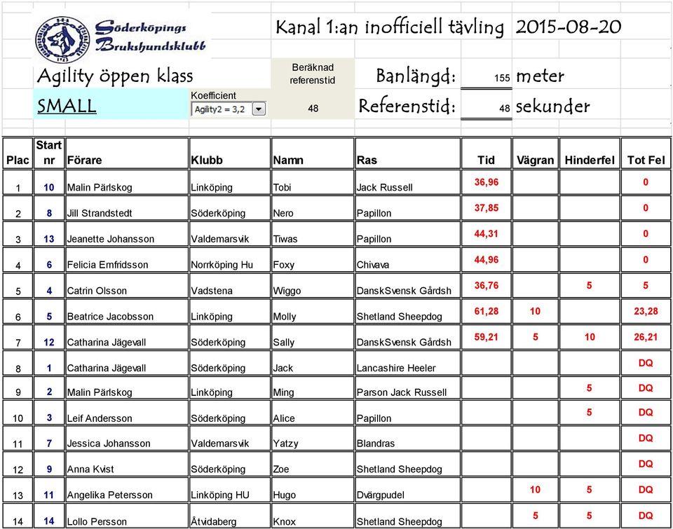 Söderköping Sally DanskSvensk Gårdsh 8 1 Catharina Jägevall Söderköping Jack Lancashire Heeler 9 2 Malin Pärlskog Linköping Ming Parson Jack Russell 10 3 Leif Andersson Söderköping Alice Papillon 11