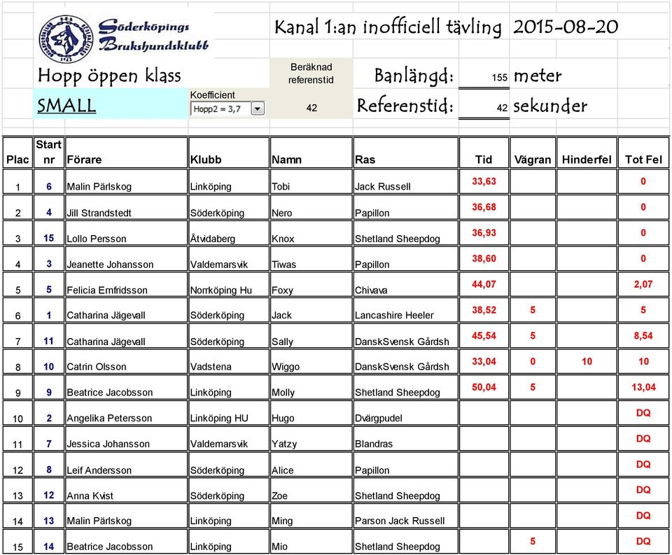 DanskSvensk Gårdsh 8 10 Catrin Olsson Vadstena Wiggo DanskSvensk Gårdsh 9 9 Beatrice Jacobsson Linköping Molly Shetland Sheepdog 10 2 Angelika Petersson Linköping HU Hugo Dvärgpudel 11 7 Jessica