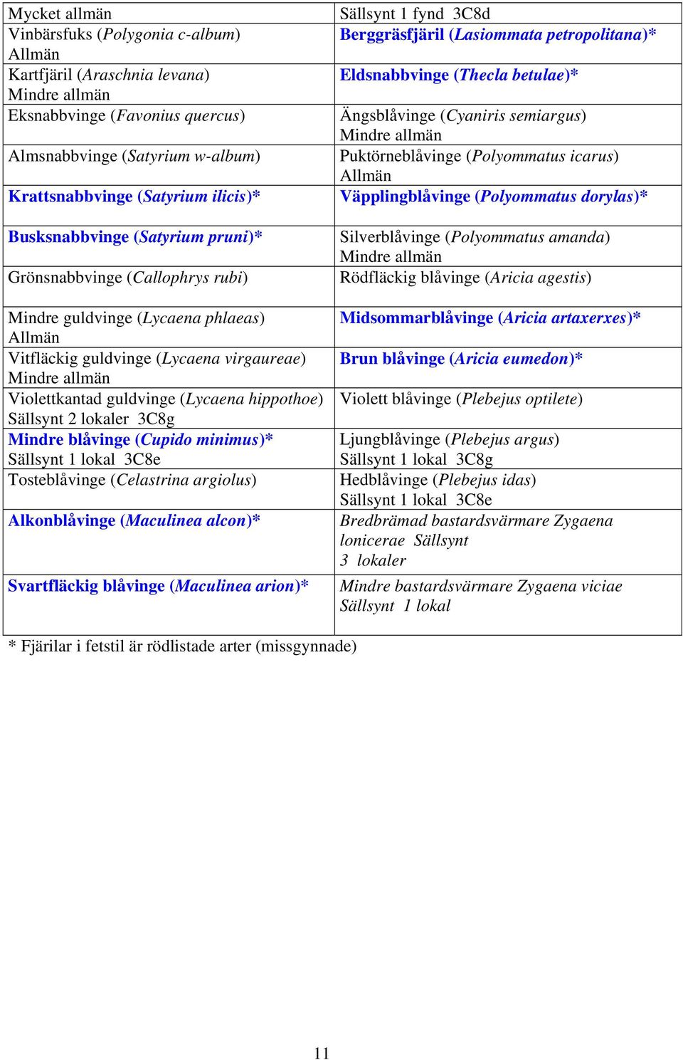 Mindre blåvinge (Cupido minimus)* Sällsynt 1 lokal 3C8e Tosteblåvinge (Celastrina argiolus) Alkonblåvinge (Maculinea alcon)* Svartfläckig blåvinge (Maculinea arion)* Sällsynt 1 fynd 3C8d
