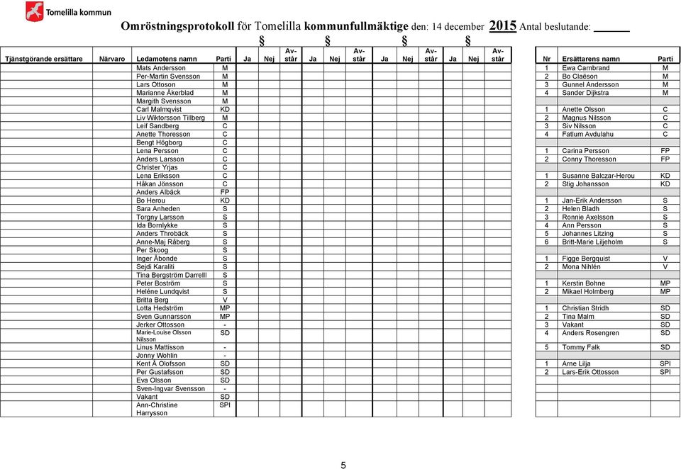 Carl Malmqvist KD 1 Anette Olsson C Liv Wiktorsson Tillberg M 2 Magnus Nilsson C Leif Sandberg C 3 Siv Nilsson C Anette Thoresson C 4 Fatlum Avdulahu C Bengt Högborg C Lena Persson C 1 Carina Persson