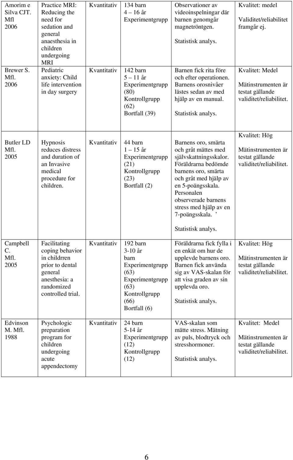 2006 Pediatric anxiety: Child life intervention in day surgery Kvantitativ Kvantitativ 134 barn 4 16 år 142 barn 5 11 år (80) Kontrollgrupp (62) Bortfall (39) Observationer av videoinspelningar där
