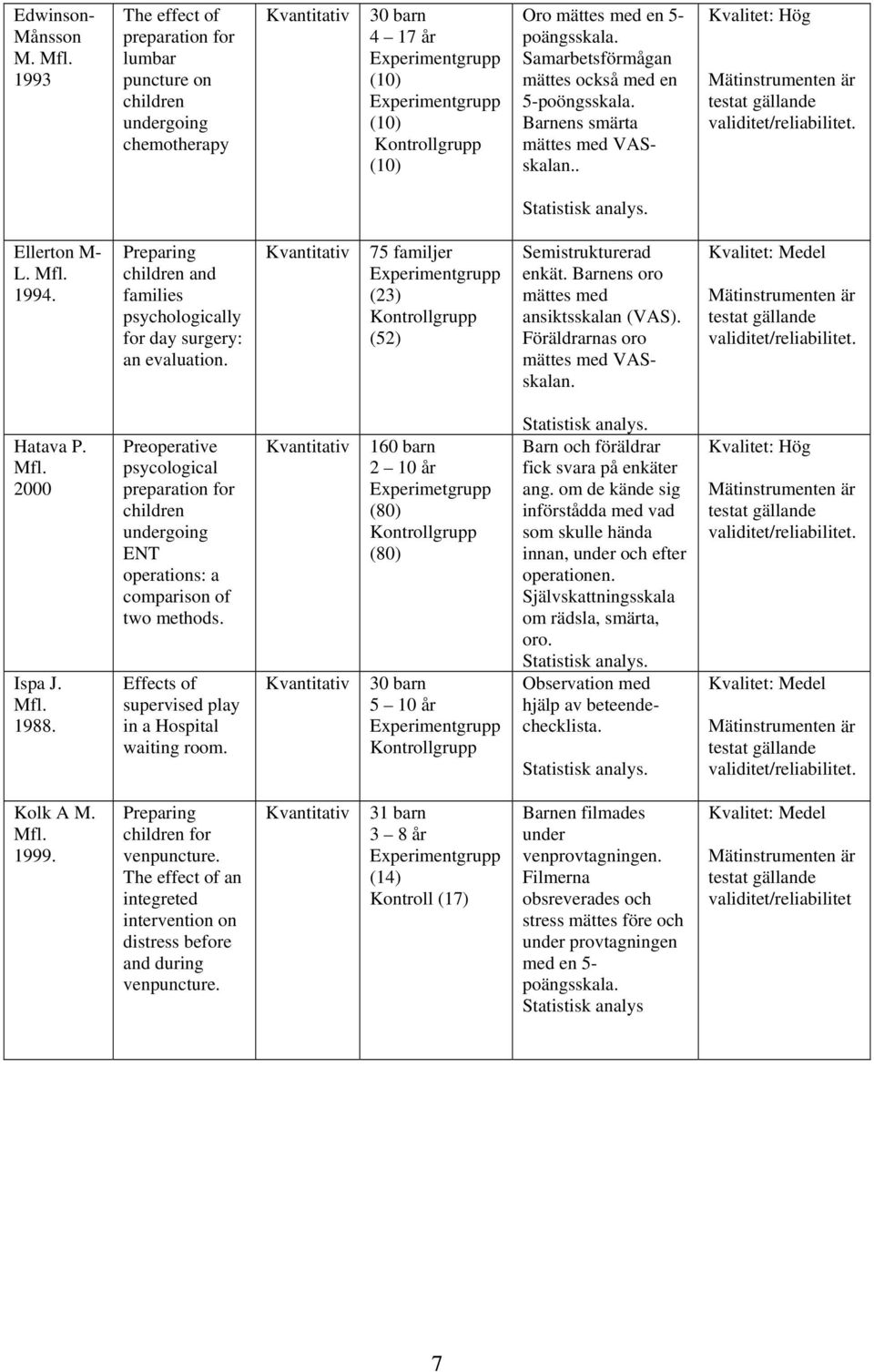 Samarbetsförmågan mättes också med en 5-poöngsskala. Barnens smärta mättes med VASskalan.. Kvalitet: Hög Mätinstrumenten är testat gällande validitet/reliabilitet. Statistisk analys.