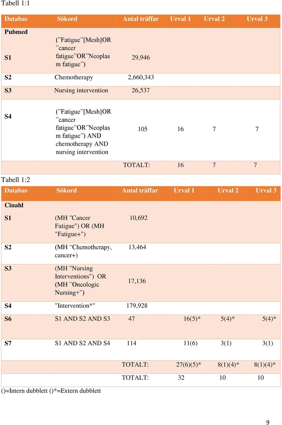 Urval 2 Urval 3 Cinahl S1 S2 S3 (MH "Cancer Fatigue") OR (MH "Fatigue+") (MH Chemotherapy, cancer+) (MH "Nursing Interventions") OR (MH Oncologic Nursing+ ) 10,692 13,464 17,136 S4