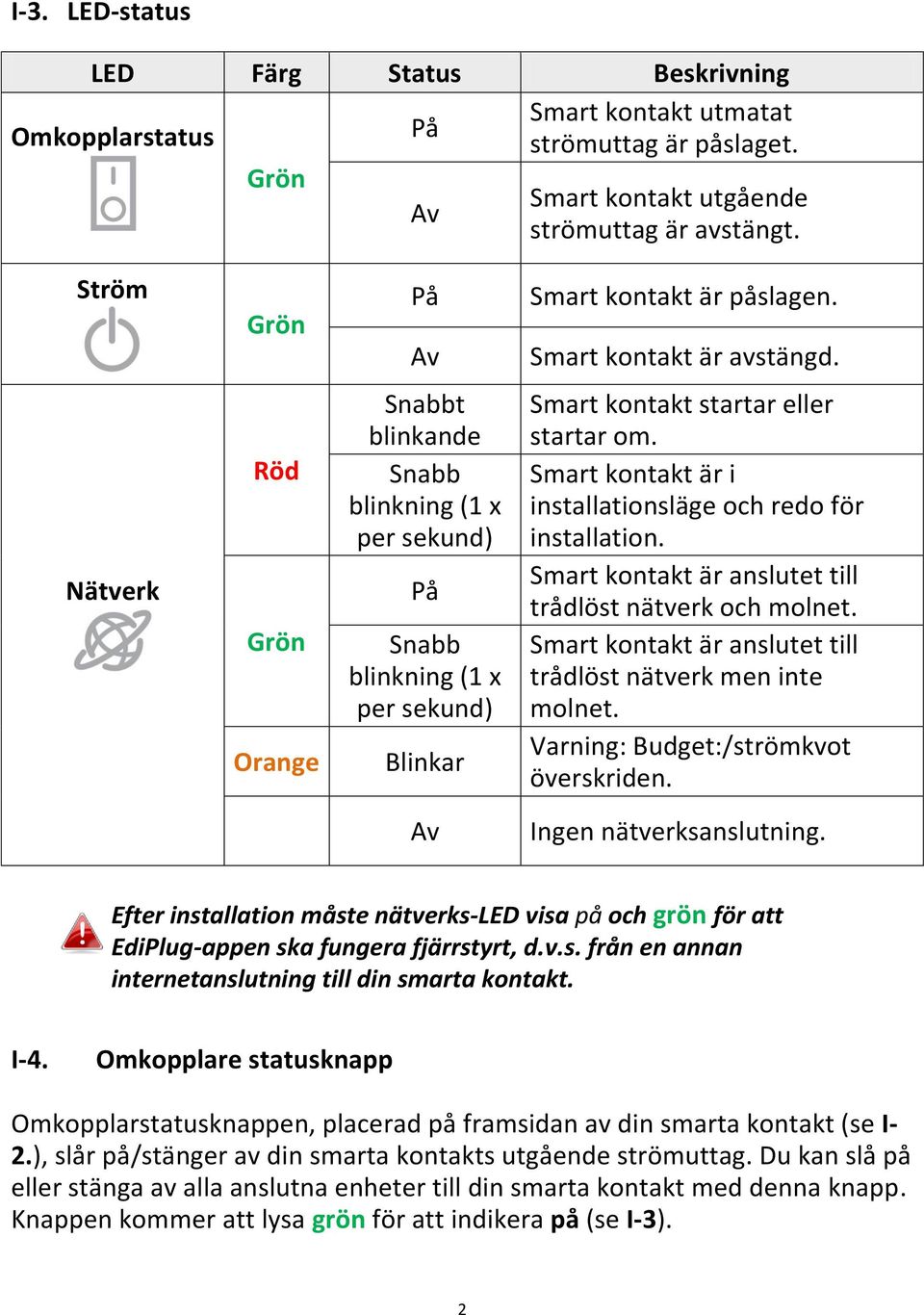 Nätverk Röd Grön Orange Snabbt blinkande Snabb blinkning (1 x per sekund) På Snabb blinkning (1 x per sekund) Blinkar Smart kontakt startar eller startar om.