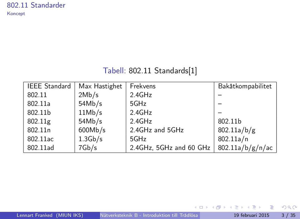 11a 54Mb/s 5GHz 802.11b 11Mb/s 2.4GHz 802.11g 54Mb/s 2.4GHz 802.11b 802.11n 600Mb/s 2.4GHz and 5GHz 802.