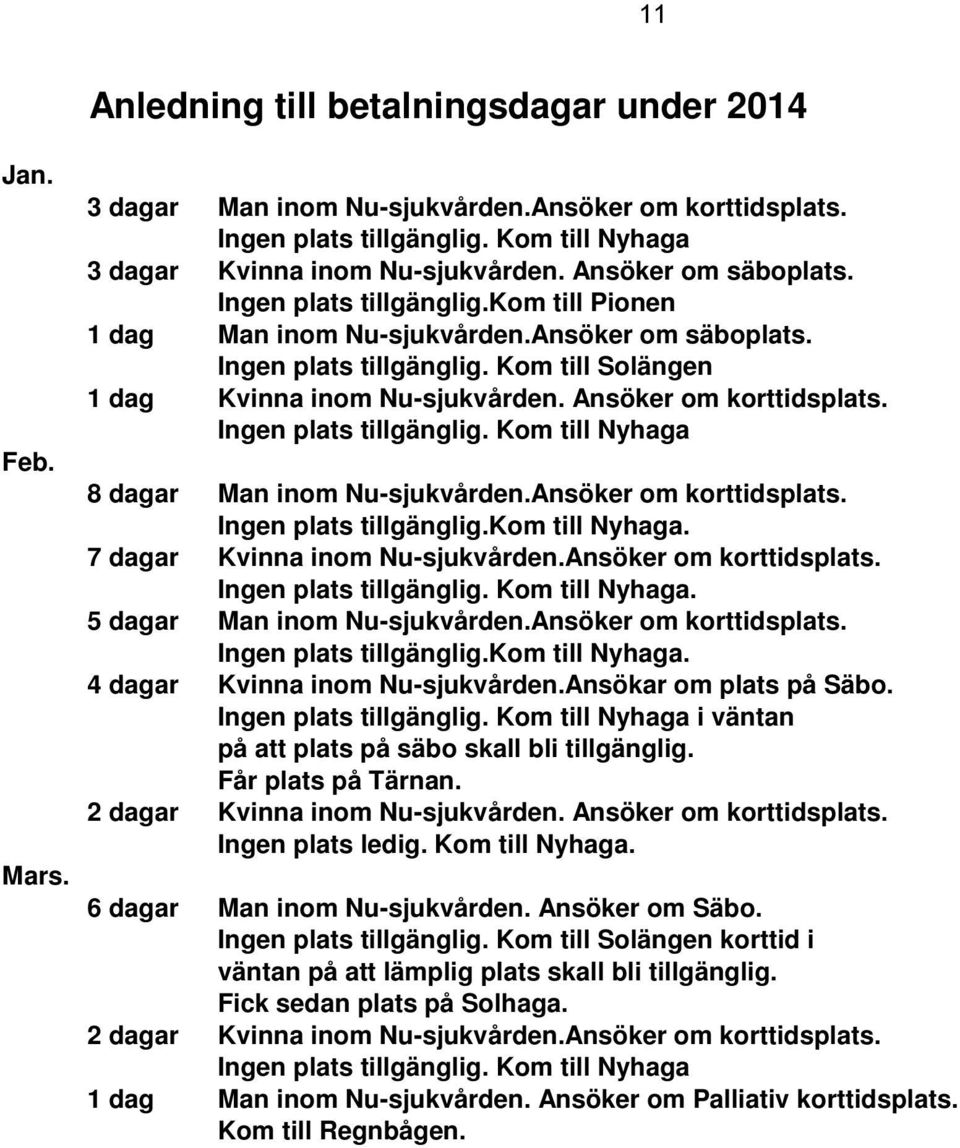 Ansöker om korttidsplats. Ingen plats tillgänglig. Kom till Nyhaga 8 dagar Man inom Nu-sjukvården.Ansöker om korttidsplats. Ingen plats tillgänglig.kom till Nyhaga. 7 dagar Kvinna inom Nu-sjukvården.