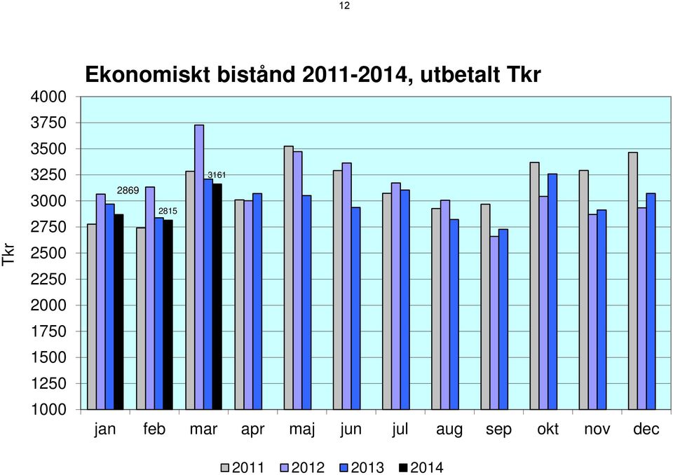 2011-2014, utbetalt Tkr 3161 2869 2815 jan feb