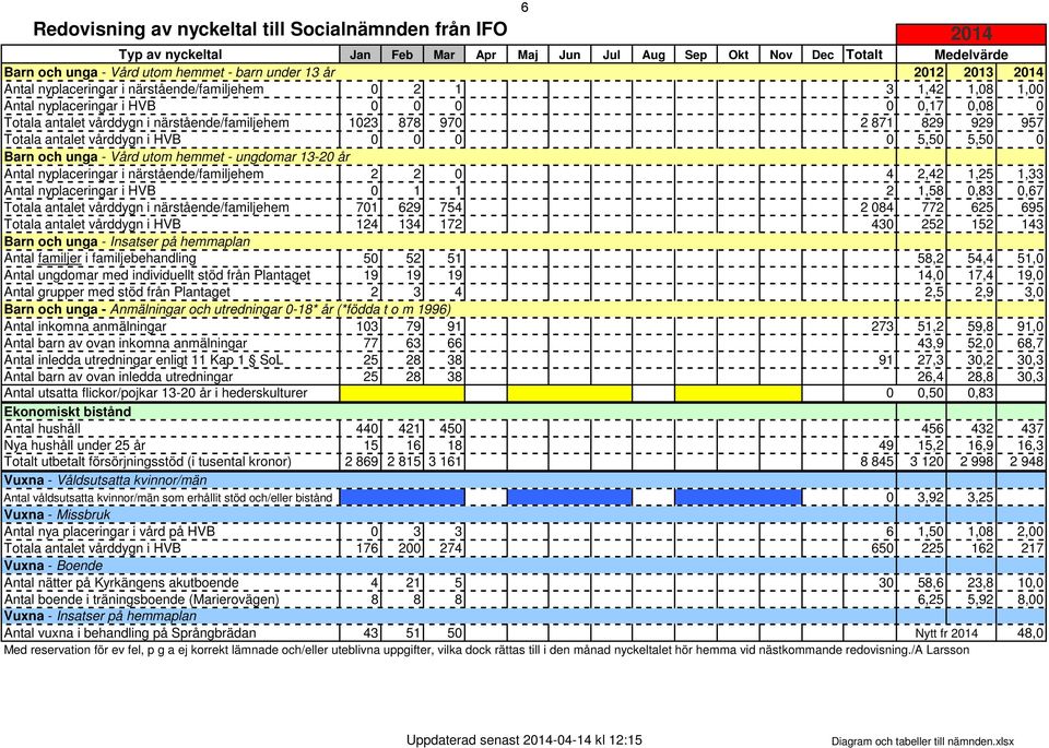 Totala antalet vårddygn i HVB 0 0 0 0 5,50 5,50 0 Barn och unga - Vård utom hemmet - ungdomar 13-20 år Antal nyplaceringar i närstående/familjehem 2 2 0 4 2,42 1,25 1,33 Antal nyplaceringar i HVB 0 1