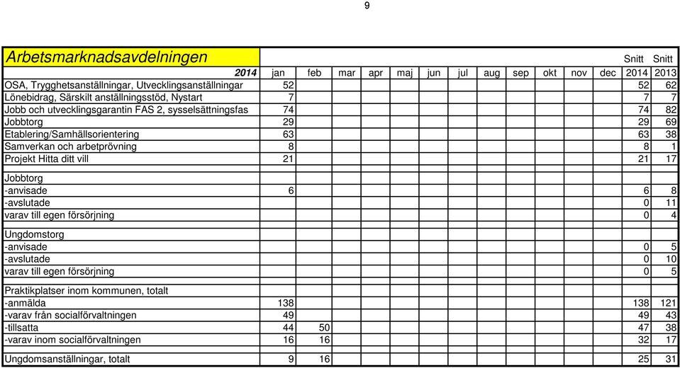 Projekt Hitta ditt vill 21 21 17 Jobbtorg -anvisade 6 6 8 -avslutade 0 11 varav till egen försörjning 0 4 Ungdomstorg -anvisade 0 5 -avslutade 0 10 varav till egen försörjning 0 5