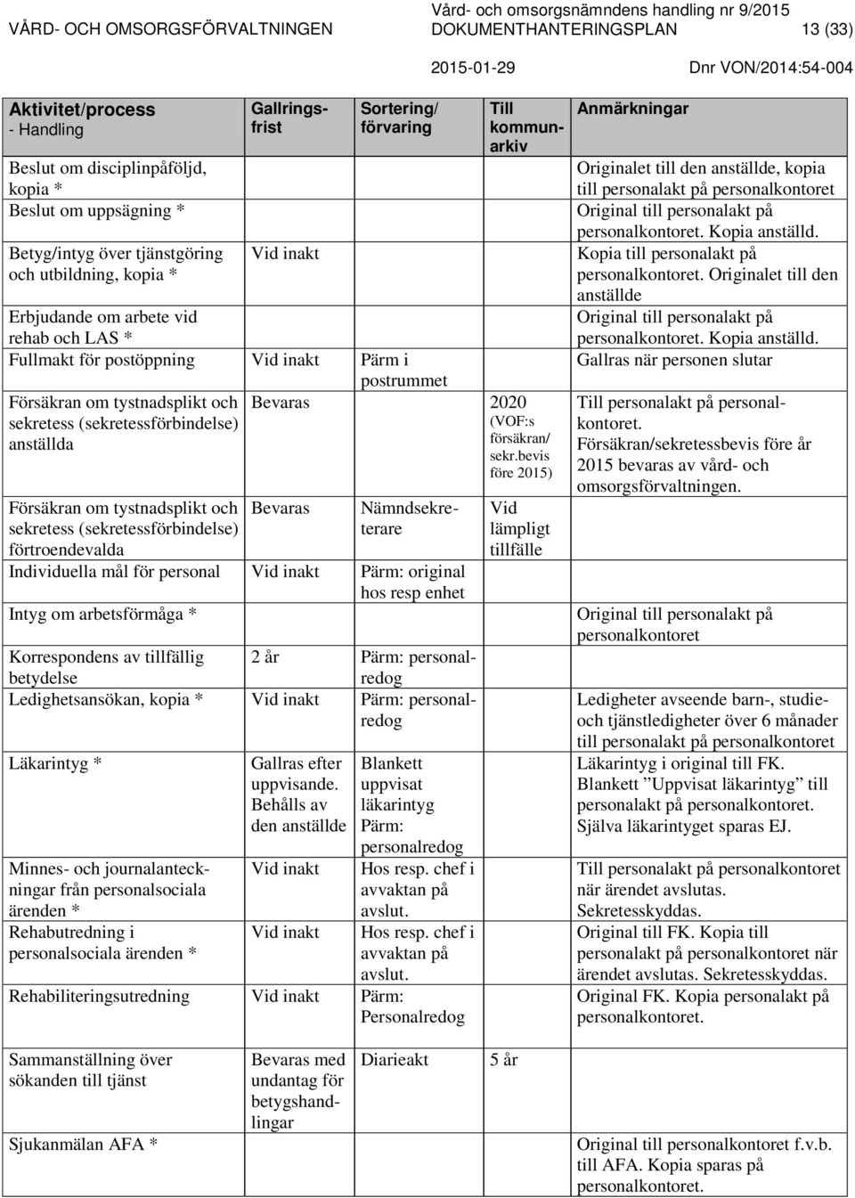 bevis före 2015) Försäkran om tystnadsplikt och sekretess (sekretessförbindelse) förtroendevalda Bevaras Nämndsekreterare Individuella mål för personal Pärm: original hos resp enhet Intyg om