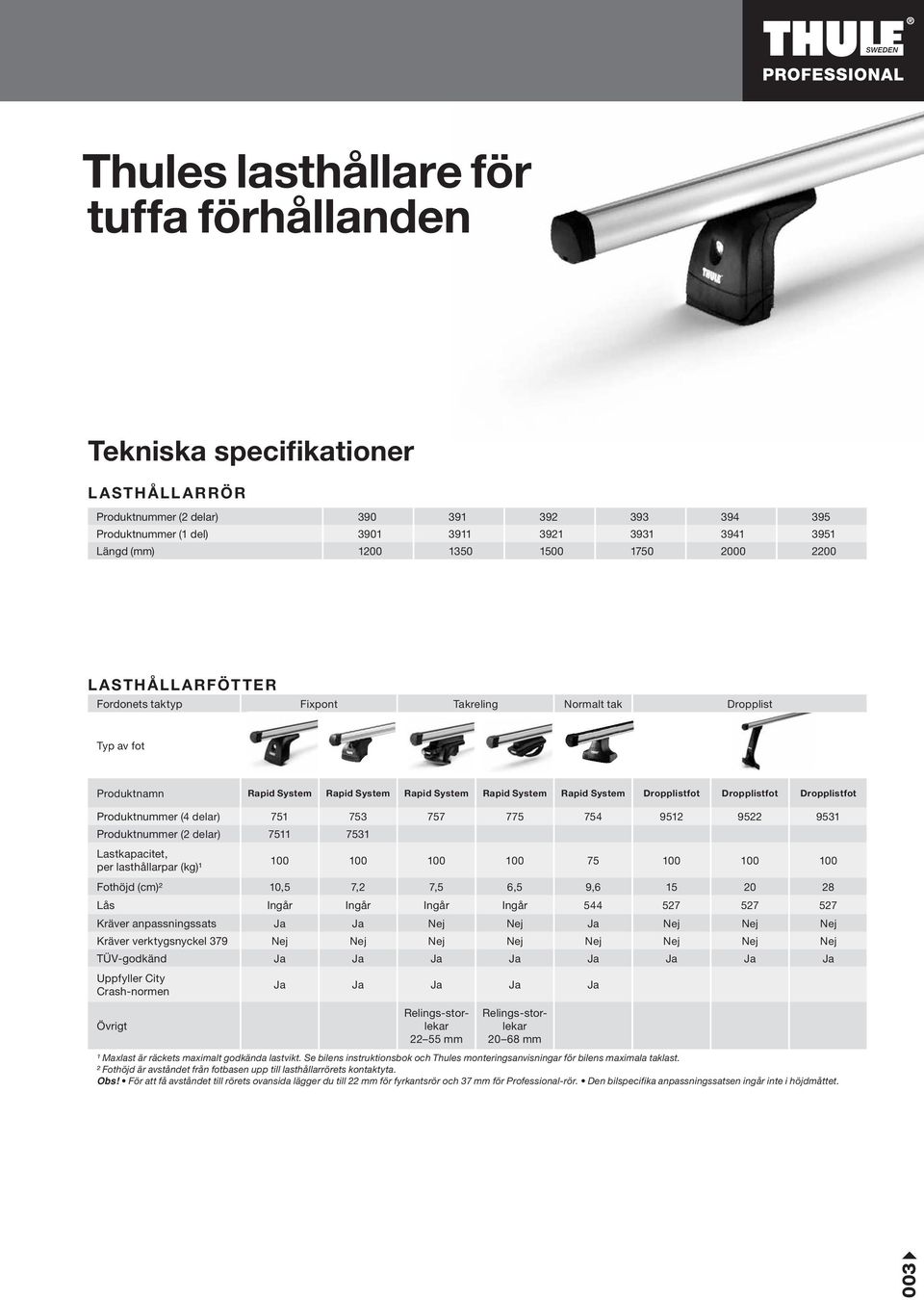 Dropplistfot Dropplistfot Produktnummer (4 delar) 1 3 7 7 4 9512 9522 9531 Produktnummer (2 delar) 11 31 Lastkapacitet, per lasthållarpar (kg)¹ Fothöjd (cm)² 10,5 7,2 7,5 6,5 9,6 15 20 28 Lås Ingår