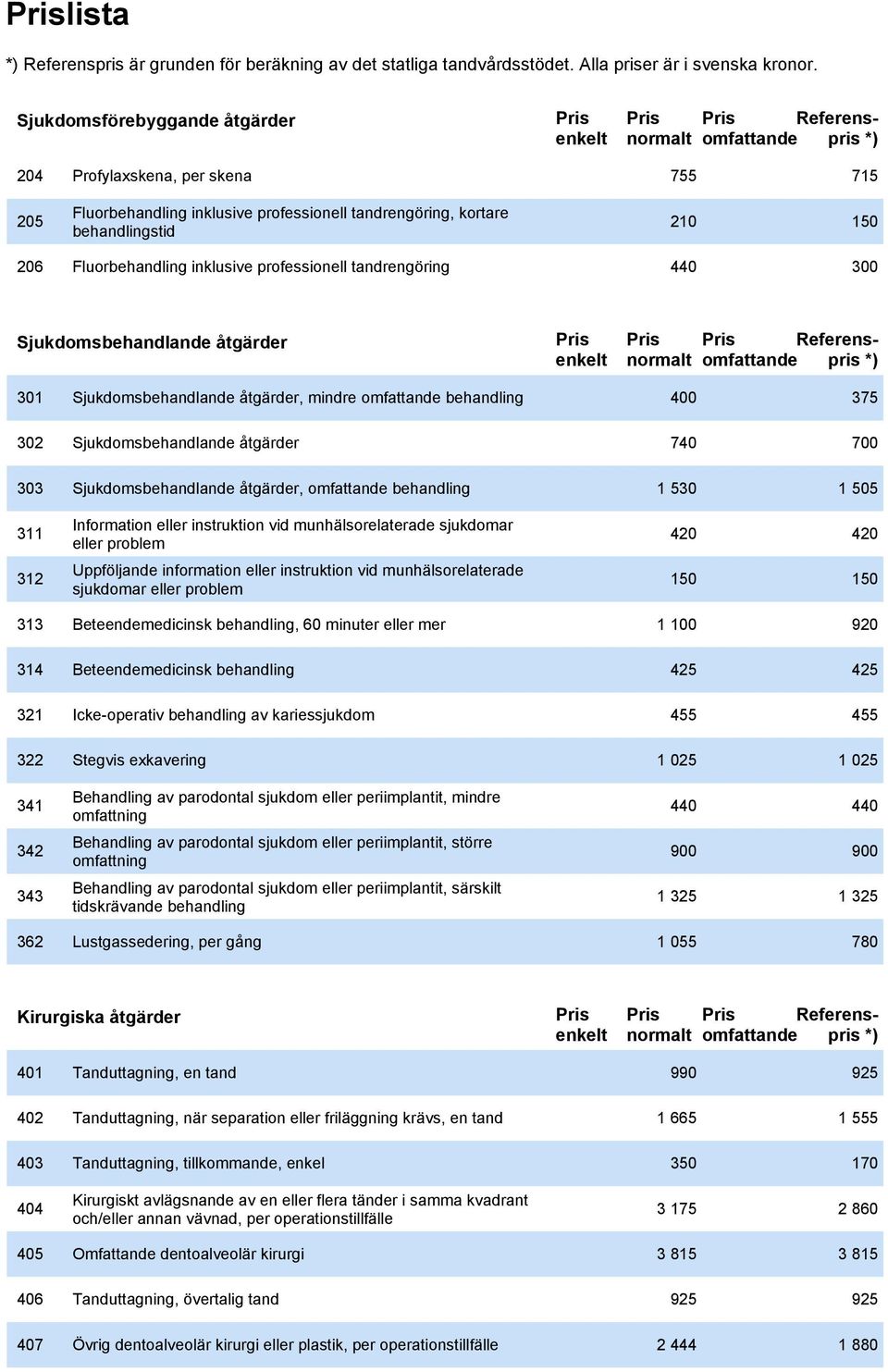 303 Sjukdomsbehandlande åtgärder, omfattande behandling 1 530 1 505 311 Information eller instruktion vid munhälsorelaterade sjukdomar eller problem 420 420 312 Uppföljande information eller