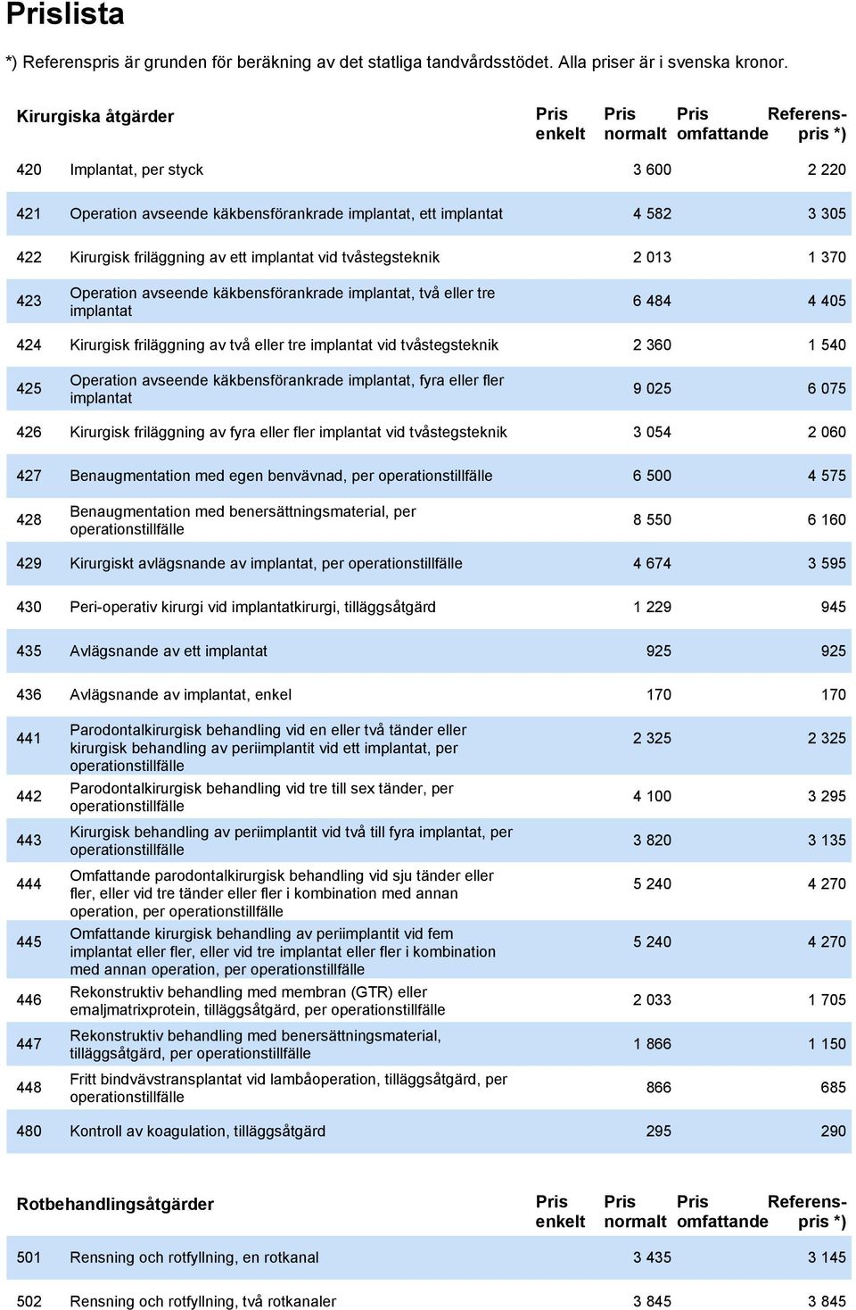 540 425 Operation avseende käkbensförankrade implantat, fyra eller fler implantat 9 025 6 075 426 Kirurgisk friläggning av fyra eller fler implantat vid tvåstegsteknik 3 054 2 060 427 Benaugmentation