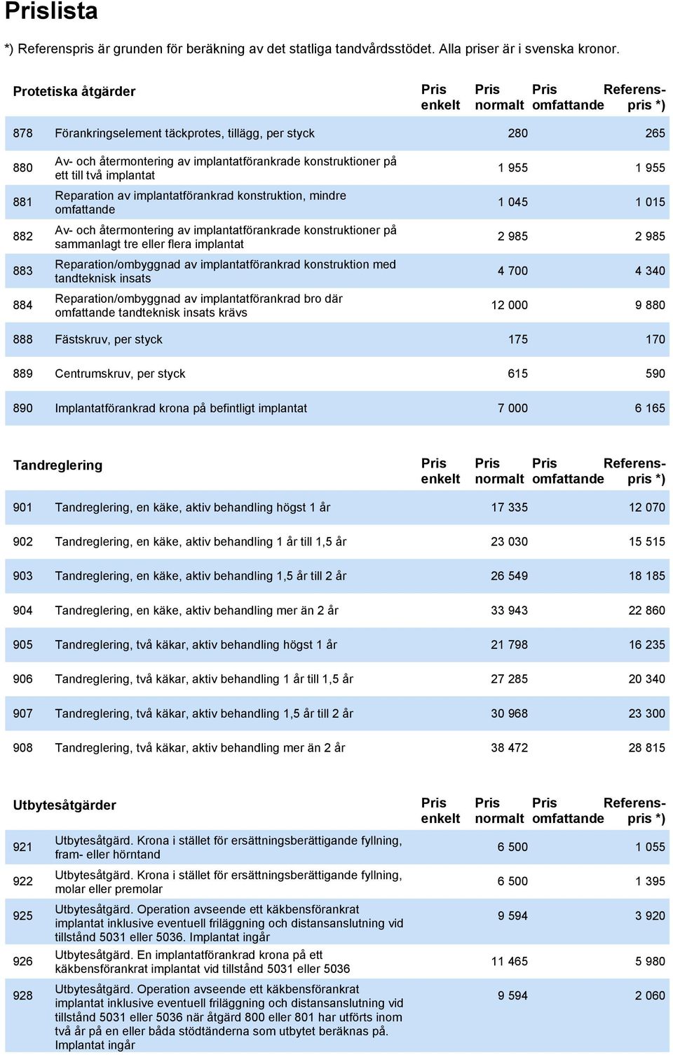 985 883 Reparation/ombyggnad av implantatförankrad konstruktion med tandteknisk insats 4 700 4 340 884 Reparation/ombyggnad av implantatförankrad bro där omfattande tandteknisk insats krävs 12 000 9