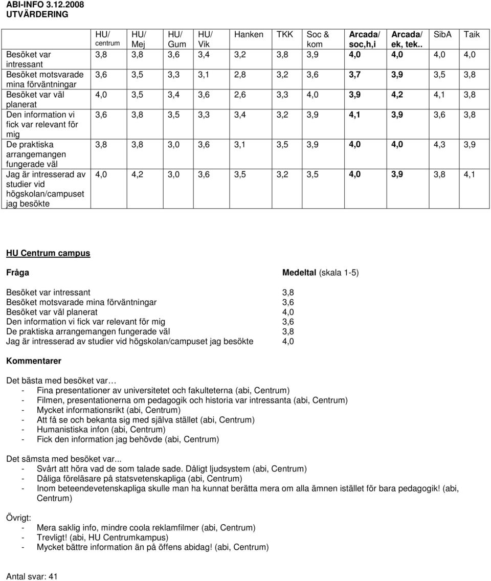 intresserad av studier vid högskolan/campuset jag besökte HU/ HU/ HU/ HU/ Hanken TKK Soc & Arcada/ Arcada/ SibA Taik centrum Mej Gum Vik kom soc,h,i ek, tek.