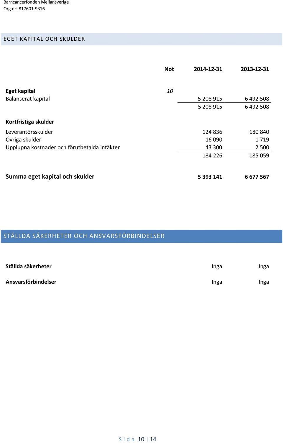 kostnader och förutbetalda intäkter 43300 2500 184226 185059 Summa eget kapital och skulder 5 393 141 6 677