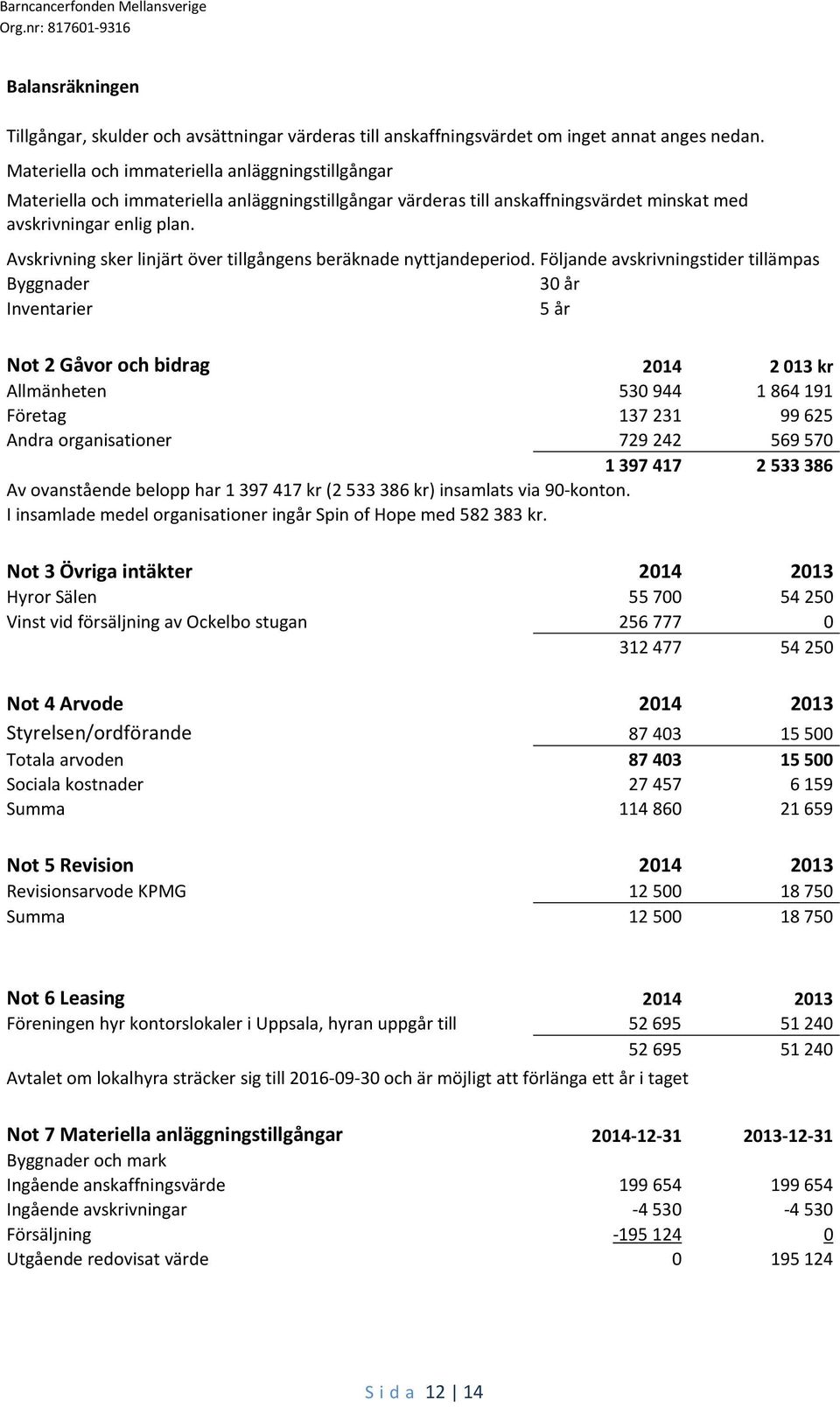 Avskrivning sker linjärt över tillgångens beräknade nyttjandeperiod.