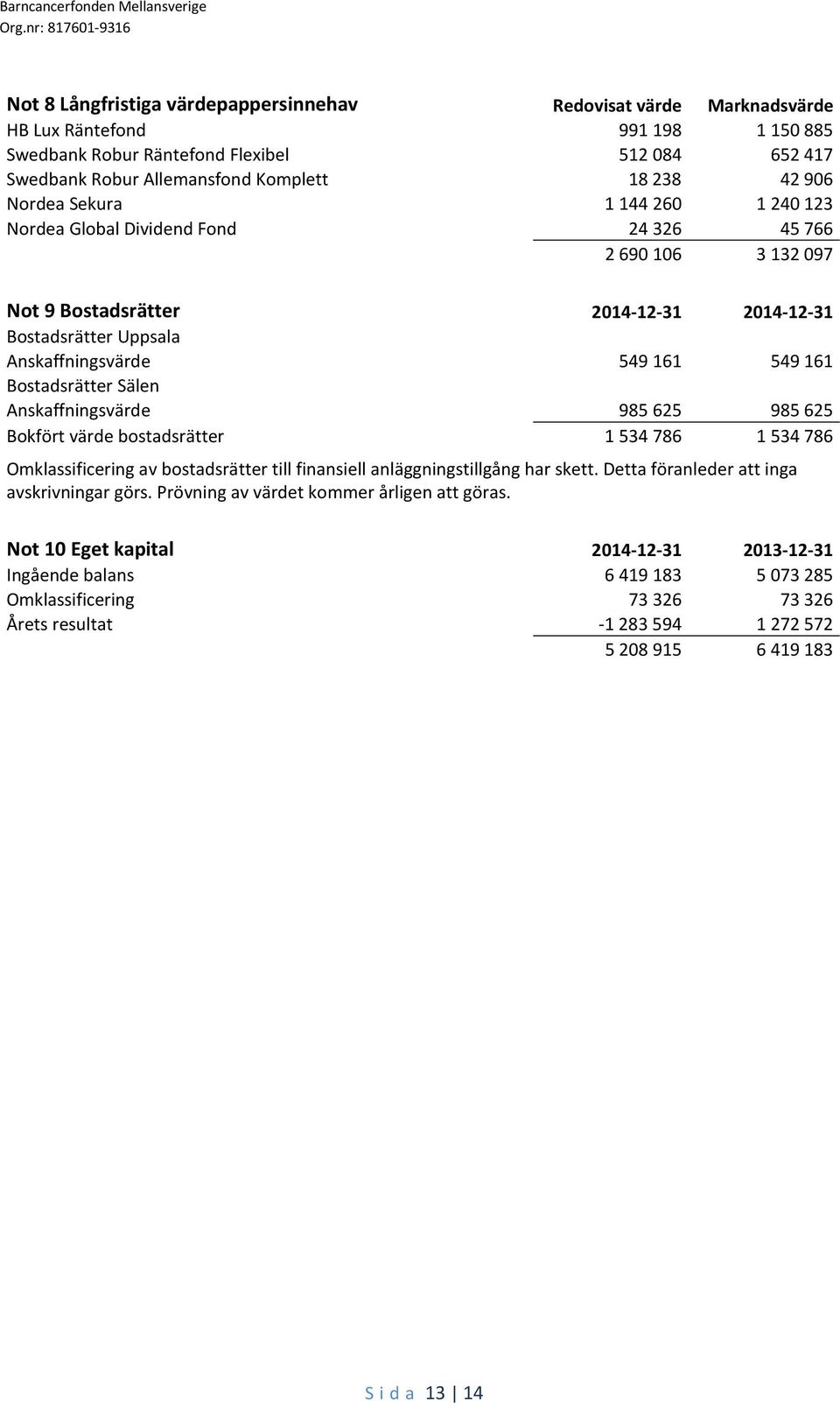 Sälen Anskaffningsvärde 985625 985625 Bokfört värde bostadsrätter 1534786 1534786 Omklassificering av bostadsrätter till finansiell anläggningstillgång har skett.