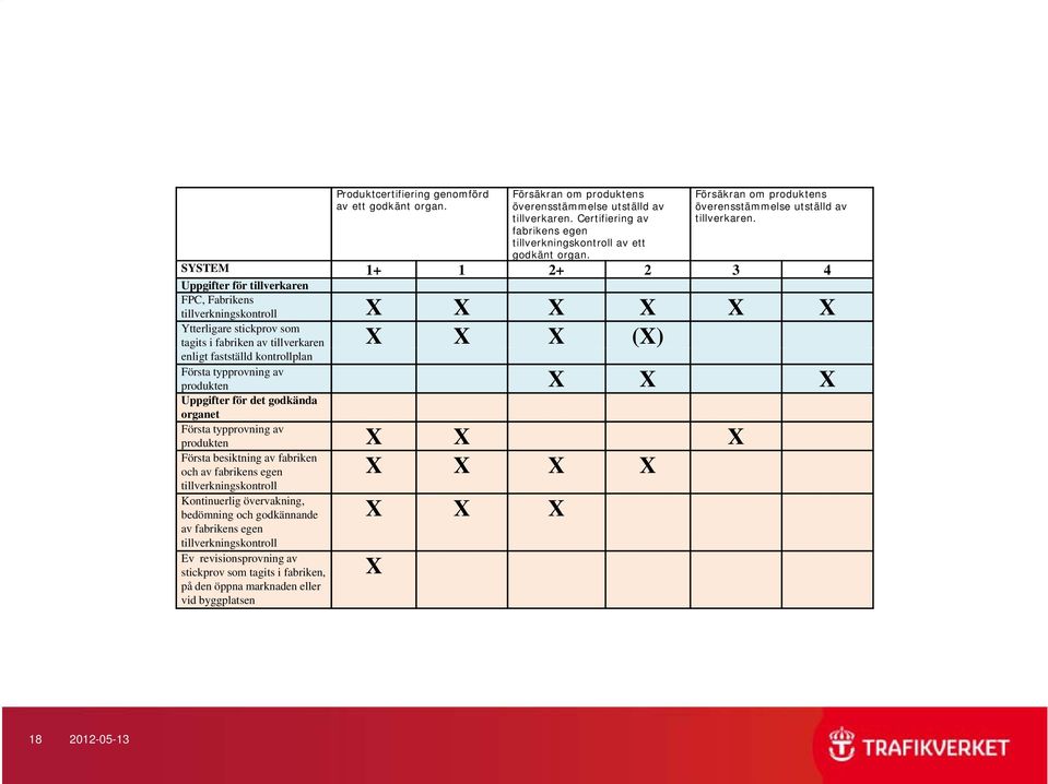 SYSTEM 1+ 1 2+ 2 3 4 Uppgifter för tillverkaren FPC, Fabrikens tillverkningskontroll X X X X X X Ytterligare stickprov som tagits i fabriken av tillverkaren X X X (X) enligt fastställd kontrollplan